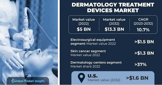 Dermatology Treatment Devices Market 